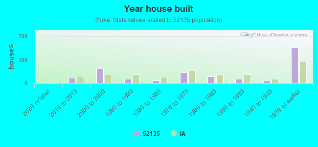 Year house built