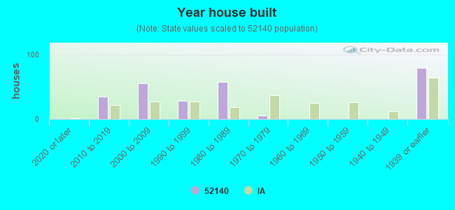 Year house built