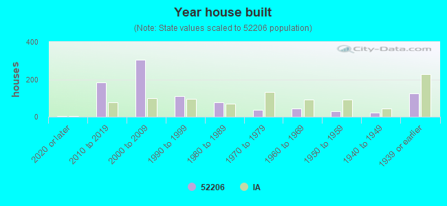 Year house built