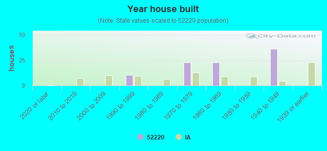 Year house built