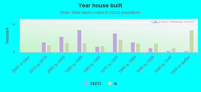 Year house built