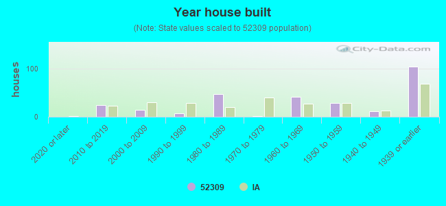 Year house built