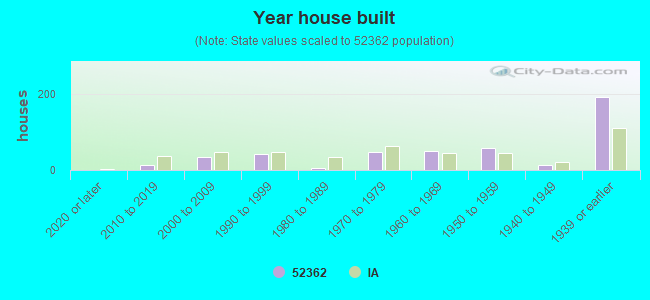 Year house built