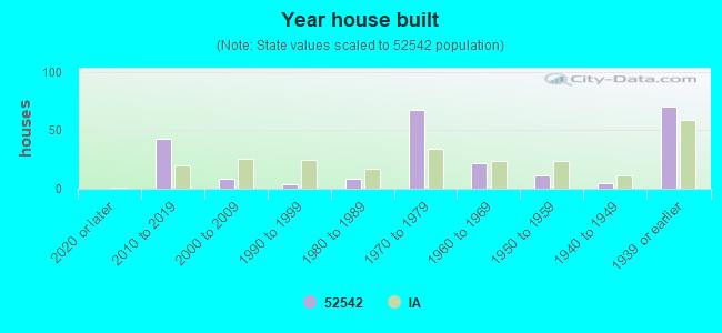 Year house built