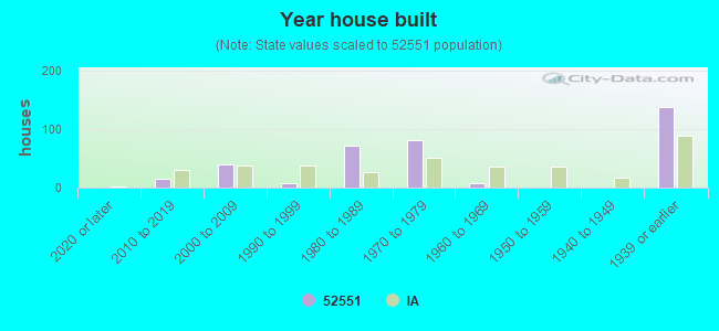 Year house built