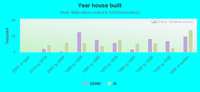 Year house built