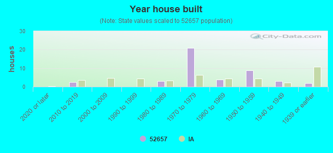 Year house built