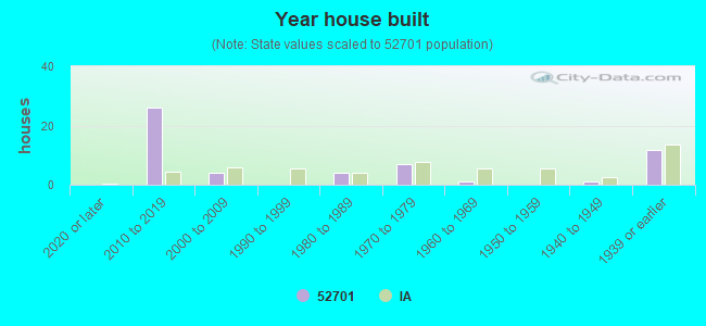 Year house built