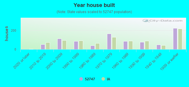 Year house built