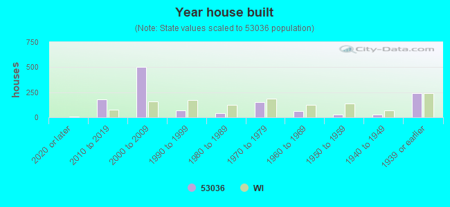 Year house built