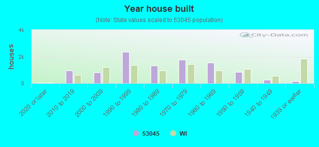 Year house built