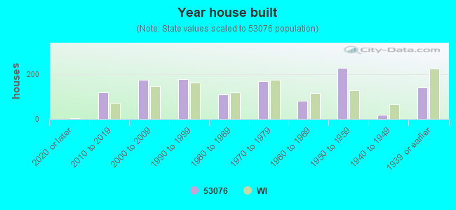 Year house built