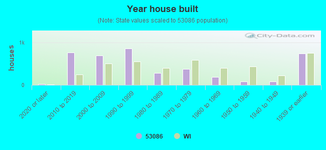 Year house built