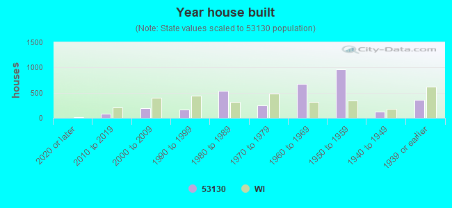 Year house built