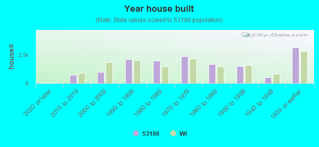 Year house built