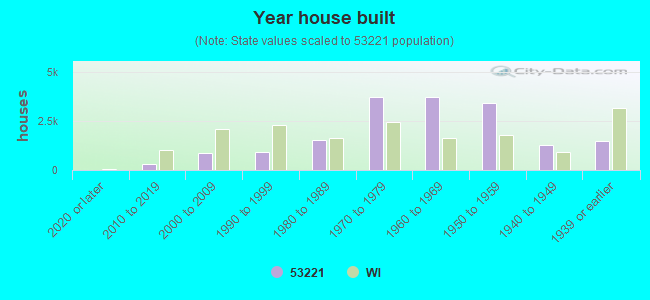 Year house built