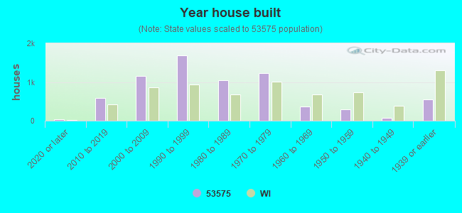 Year house built