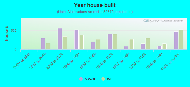 Year house built