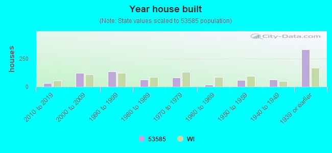 Year house built