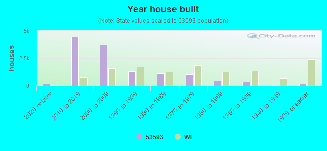 Year house built