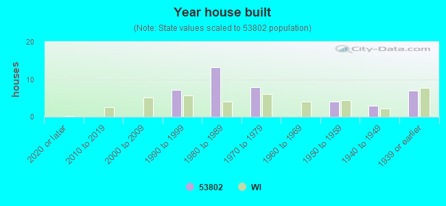 Year house built