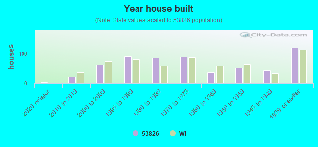 Year house built