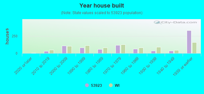 Year house built