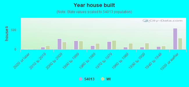 Year house built