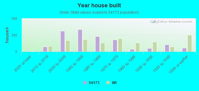 Year house built