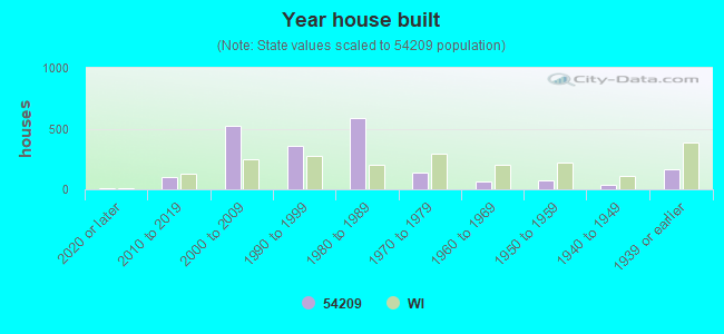 Year house built