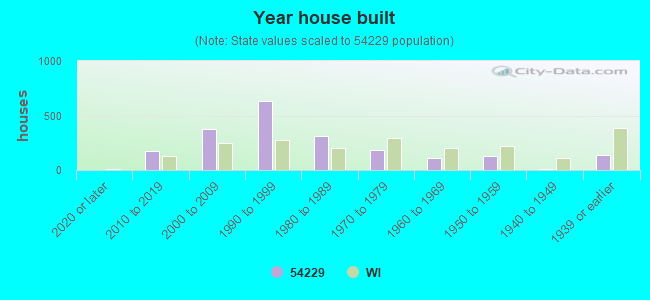 Year house built