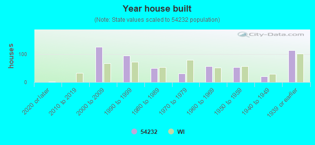 Year house built