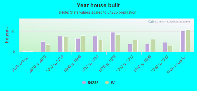 Year house built