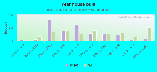 Year house built