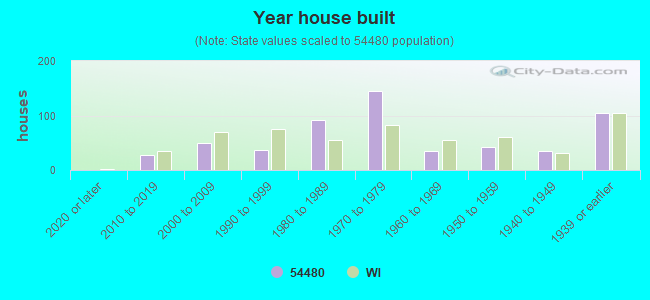 Year house built