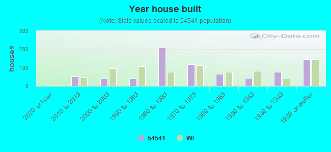 Year house built