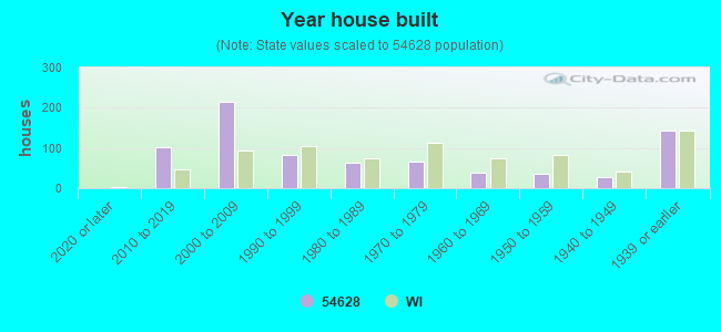 Year house built