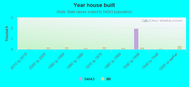 Year house built