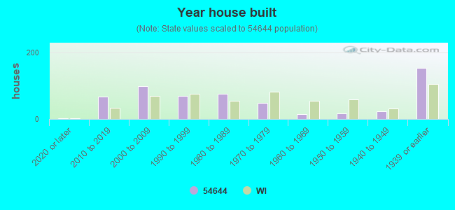 Year house built