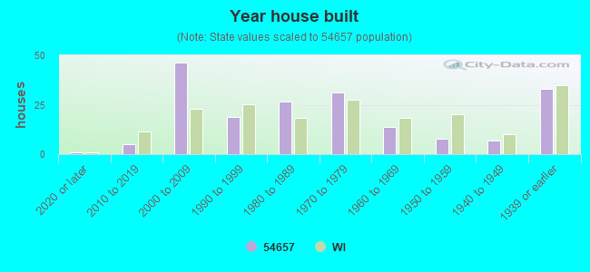 Year house built