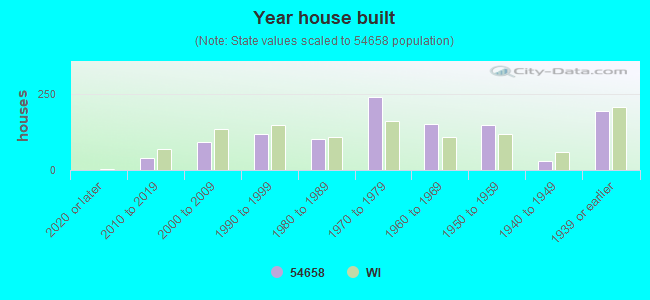 Year house built