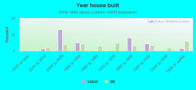 Year house built