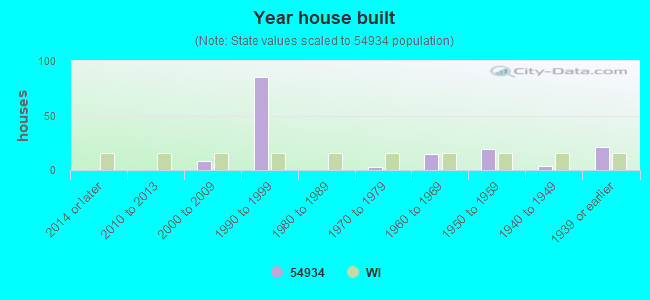 Year house built