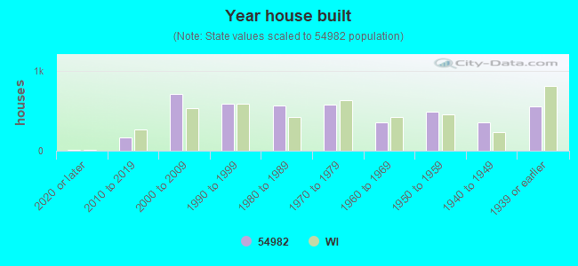 Year house built