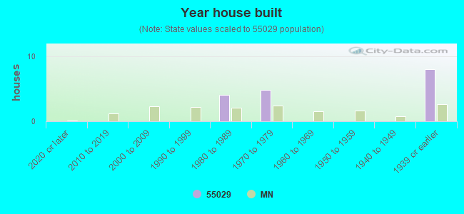 Year house built