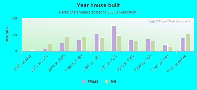 Year house built