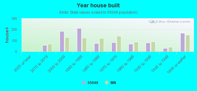 Year house built