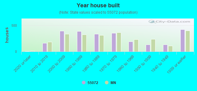 Year house built