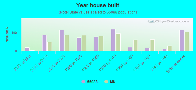 Year house built