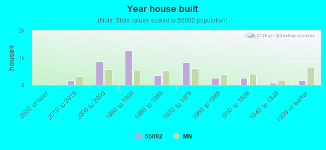 Year house built